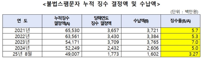 자료=조인철 의원실