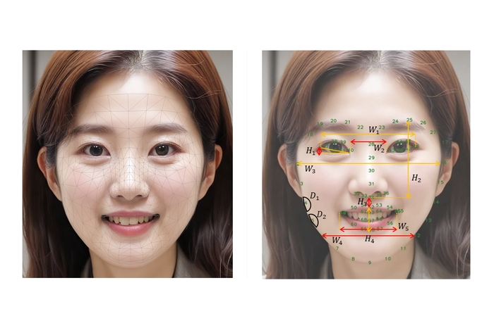 LG생활건강 안면 특징점 추출 기술 적용 예시(왼쪽), 얼굴 부위별 6가지 노화 지표 정의 예시