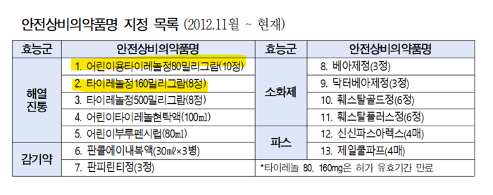 노란색 품목은 국내 생산 중단으로 현재 11건만 판매되고 있는 안전상비의약품