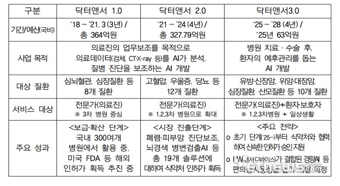 닥터앤서 사업 간 비교
