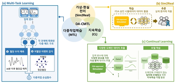 다양한 환자군에 적용 가능한 혈당 예측 및 저혈당 감지 모델 'DA-CMTL'의 모델링 전략 도식화