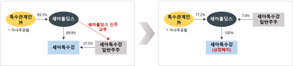포괄적 주식교환 전·후 지분구조 변화. 세아홀딩스
