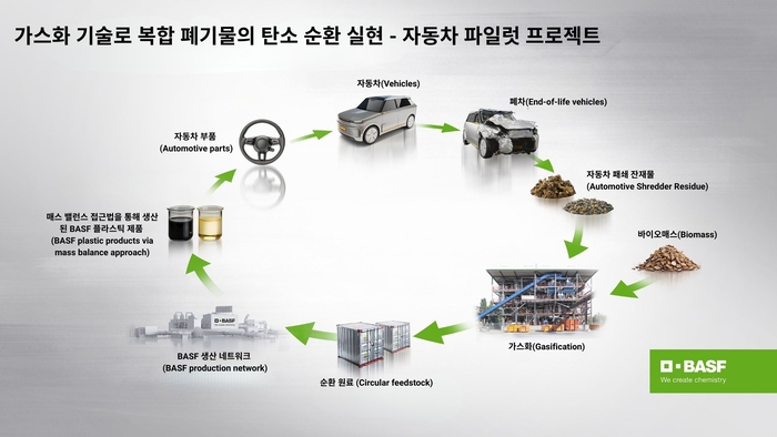 복합 폐기물 가스화를 통한 탄소 순환 구조. 〈자료 바스프 제공〉