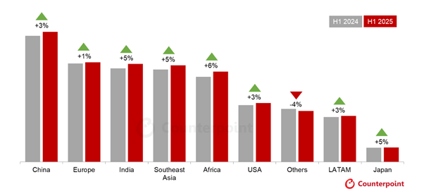 카운터포인트리서치 전세계 중고폰 시장 보고서