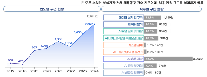 AI 분야 인재 수요 분석 결과. (과기정통부 제공)