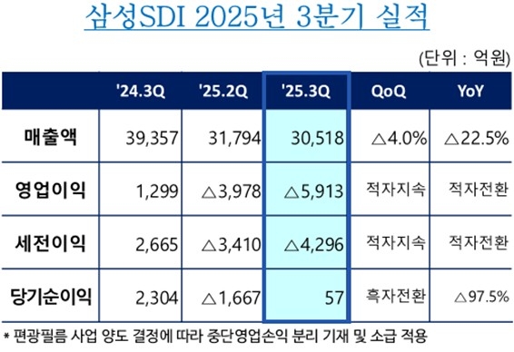 삼성SDI 3분기 실적 (삼성SDI 제공)