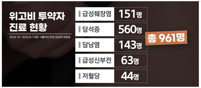 비만치료 주사제 위고비 투약자의 부작용 진료 현황(자료=김남희 더불어민주당 의원실)
