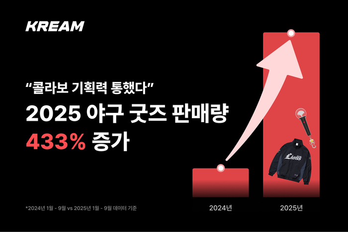 올해 1월부터 9월까지 크림 내 야구단 협업 굿즈 아이템의 판매량은 전년 대비 433% 증가했다.