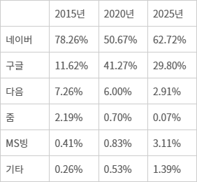 「표」국내 검색 시장 점유율 - 자료: 인터넷트렌드