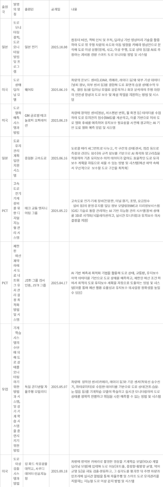 스마트 도로 유지 관리 특허 목록