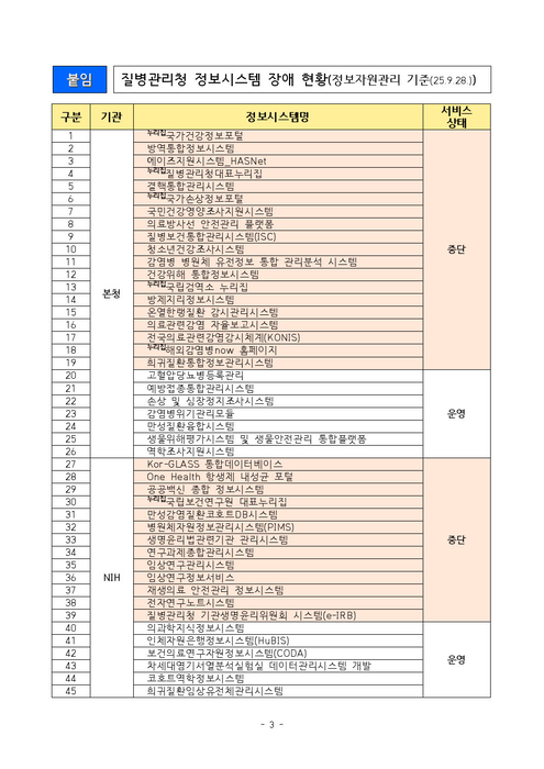 질병관리청 정보시스템 장애 현황(자료=질병관리청)