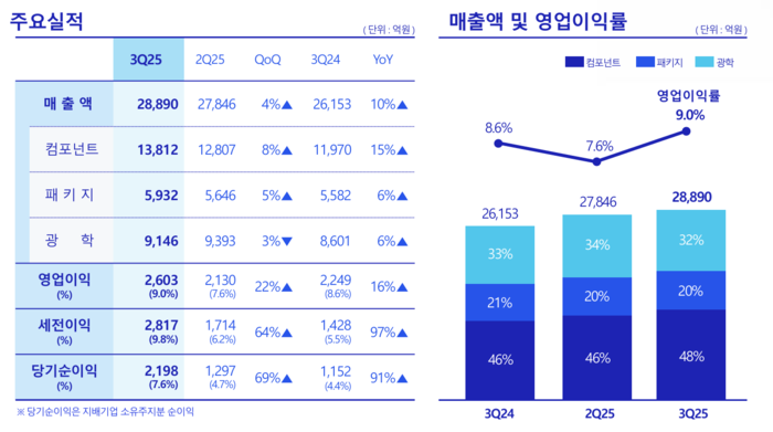 삼성전기 3분기 실적. 〈자료 삼성전기 제공〉