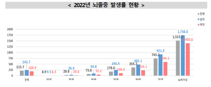 2022년 뇌졸중 발생률 현황(자료=질병관리청)