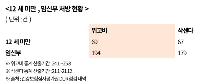 12세 미만 어린이와 임신부 대상 비만치료 주사제 처방 현황(자료=김남희 더불어민주당 의원실)