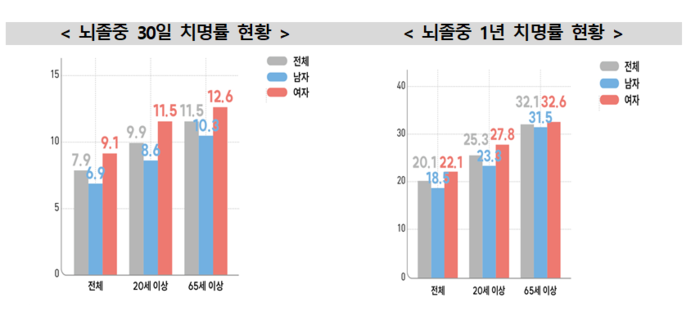 2022년 뇌졸중 30일·1년 치명률 현황(자료=질병관리청)