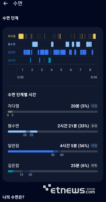 카카오헬스케어 '파스타' 수면분석 기능