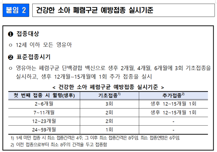 건강한 소아의 폐렴구균 예방접종 실시기준(자료=질병관리청)