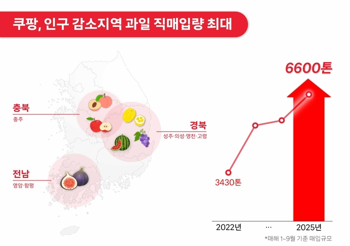 〈사진=쿠팡〉