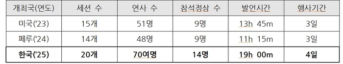 최근 3년간 APEC CEO 서밋 행사 규모 비교 (자료=대한상공회의소)