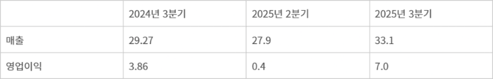 삼성전자 DS부문 3분기 실적 - 자료 : 삼성전자(단위 : 조원)