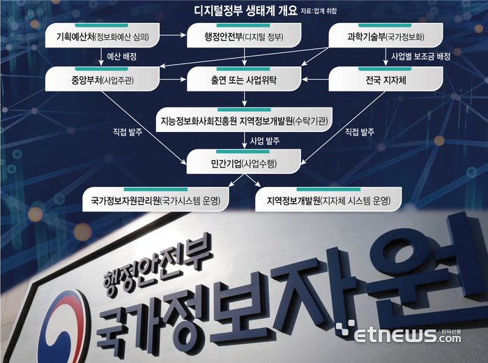 디지털정부 생태계 개요. 자료=업계 취합