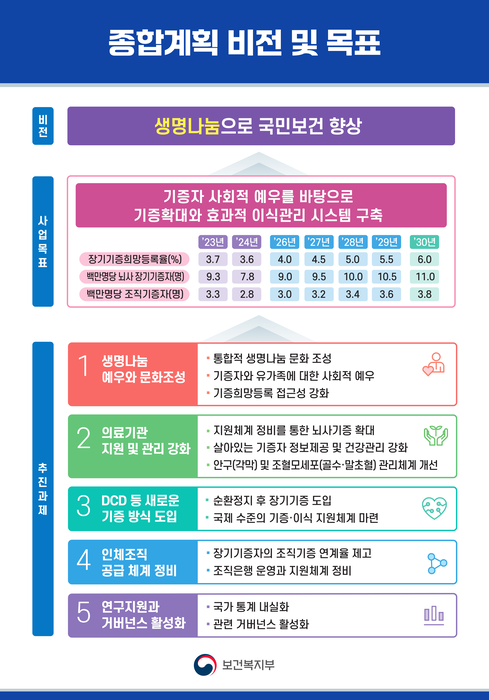 제1차 장기기증·이식 종합계획 인포그래픽(사진=보건복지부)