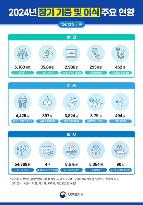 2024년 장기기증·이식 주요 현황 인포그래픽(자료=보건복지부)