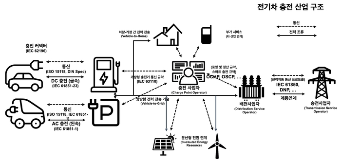전기차 충전 산업 구조.