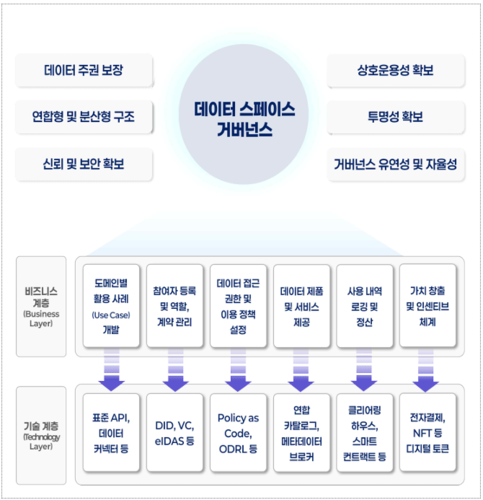 데이터 스페이스 참조모델(안). [자료=NIA]