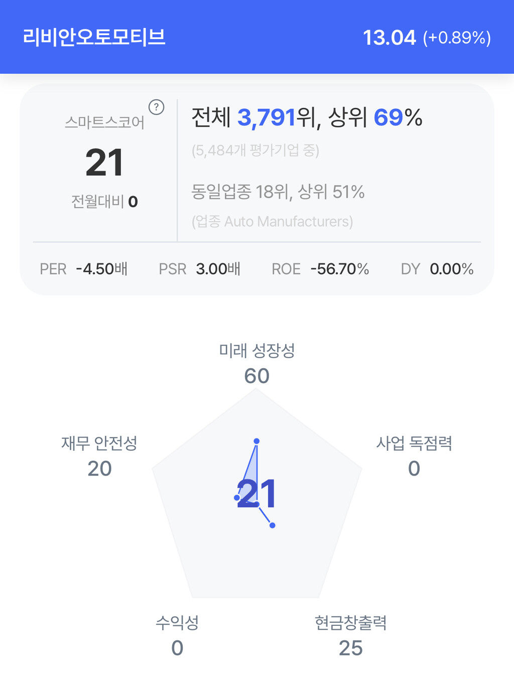 리비안 주가 분석. (자료=초이스스탁)