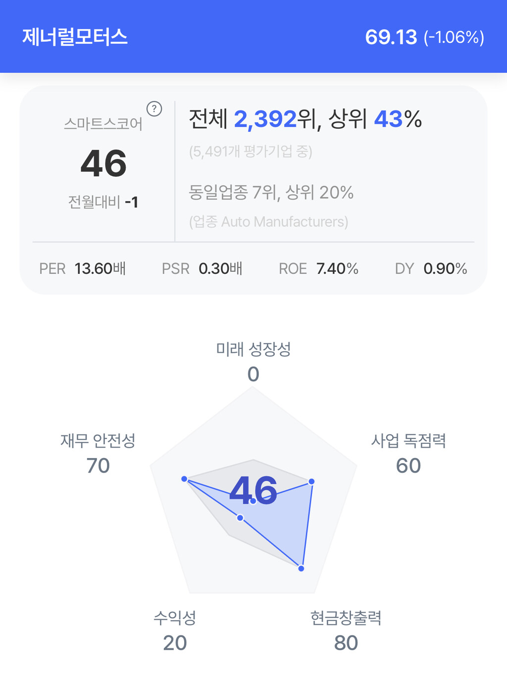 제너럴 모터스 주가 분석. (자료=초이스스탁)