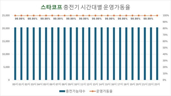 스타코프, 환경부 무공해차 통합누리집에 연동되어 있는 스타코프 충전기의 시간대별 운영 가동현황. /사진= 스타코프