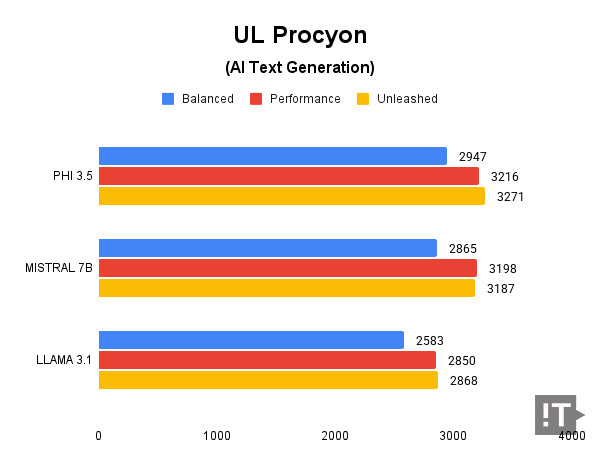 UL Procyon(AI Text Generation) 테스트 결과, 높을수록 좋다. / 권용만 기자