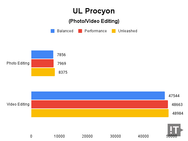 UL Procyon(Photo/Video Editing) 테스트 결과, 높을수록 좋다. / 권용만 기자