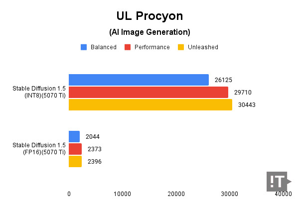 UL Procyon(AI Image Generation) 테스트 결과, 높을수록 좋다. / 권용만 기자
