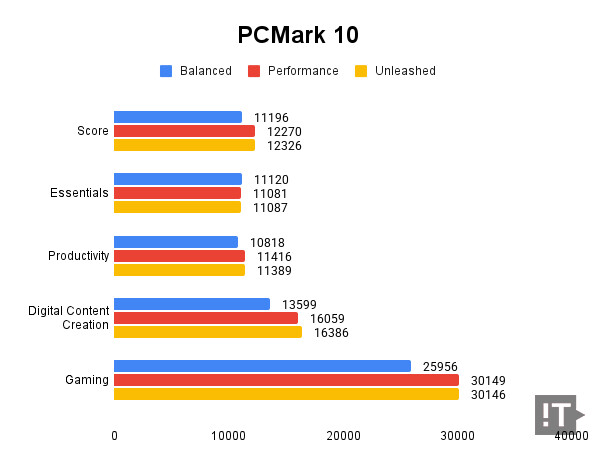 PCMark 10 테스트 결과, 높을수록 좋다. / 권용만 기자
