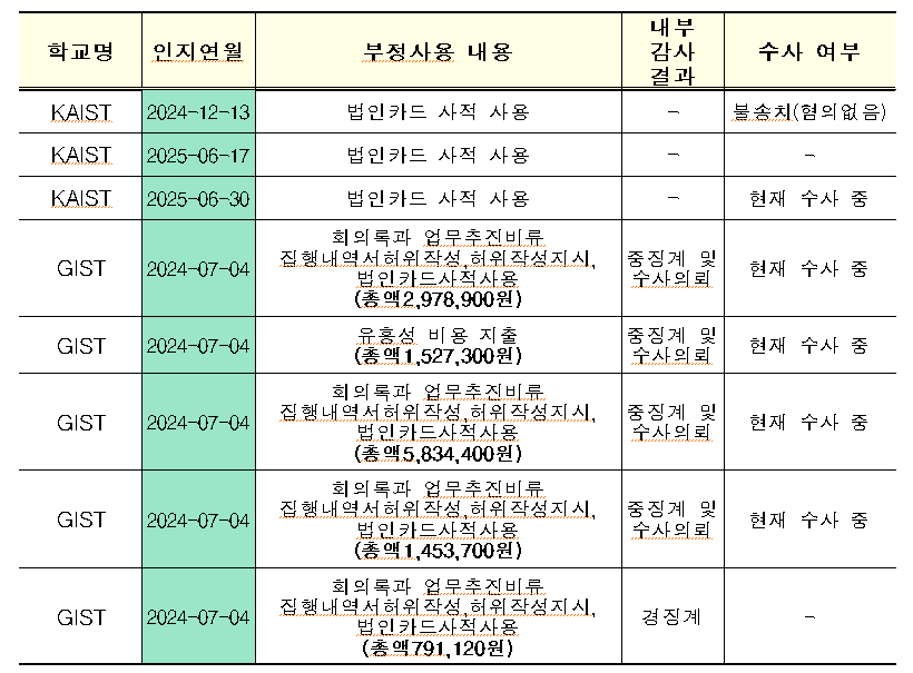 최근 2 년간 광주과학기술원 (GIST) 과 한국과학기술원 (KAIST) 법인·연구비 카드 부정사용 현황 보고. / 최민희 의원실