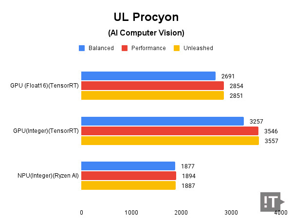 UL Procyon(AI Computer Vision) 테스트 결과, 높을수록 좋다. / 권용만 기자