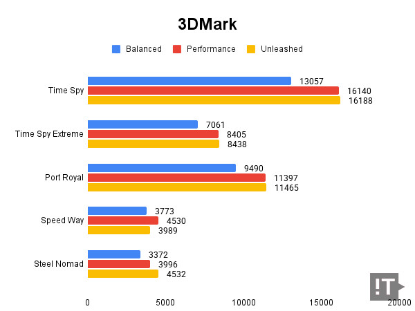 3DMark 테스트 결과, 높을수록 좋다. / 권용만 기자