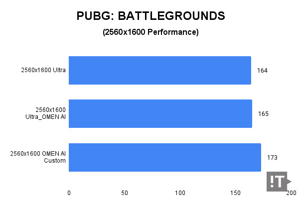 PUBG: 배틀그라운드(2560x1600, 성능 모드) 테스트 결과, 단위 ‘초당 프레임 수’, 높을수록 좋다. / 권용만 기자