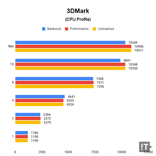 3DMark(CPU Profile) 테스트 결과, 높을수록 좋다. / 권용만 기자