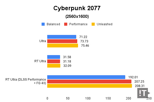 Cyberpunk 2077(2560x1600) 테스트 결과, 단위 ‘초당 프레임 수’, 높을수록 좋다. / 권용만 기자