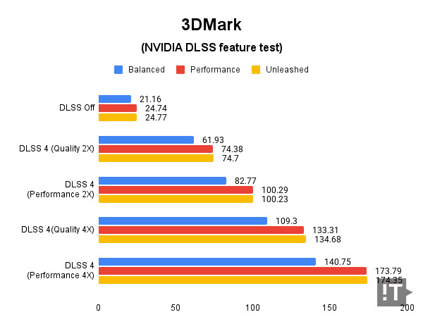 3DMark(NVIDIA DLSS feature test) 테스트 결과, 단위 ‘초당 프레임 수’, 높을수록 좋다. / 권용만 기자