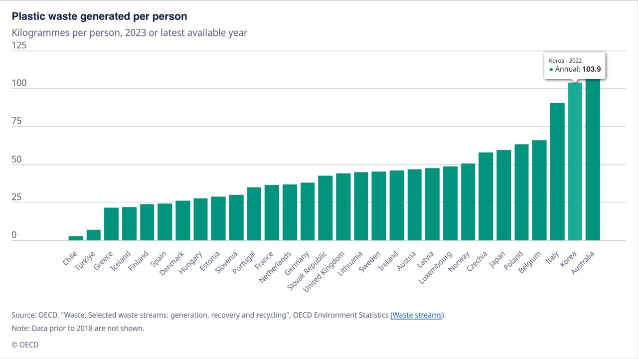 South Korea generated 103.9 kilograms of plastic waste per person in 2022, second most among countries of the Organization for Economic Cooperation and Development, according to the latest data. (OECD)