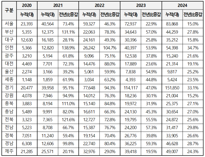 17개 시도 연도별 전기차 누적 등록 현황 (2020~2024). 자료 | 위성곤 의원실