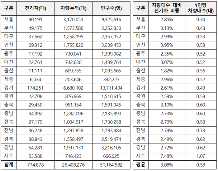시도별 전기차 누적 등록 현황 (2025.6 기준). 자료 | 위성곤 의원실