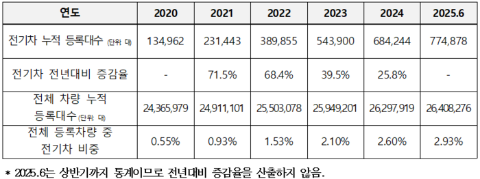 연도별 전기차 누적등록 현황 (2020~2025.6). 자료 | 위성곤 의원실