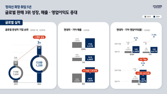 ‘정의선’ 현대차 글로벌 판매랑 3위