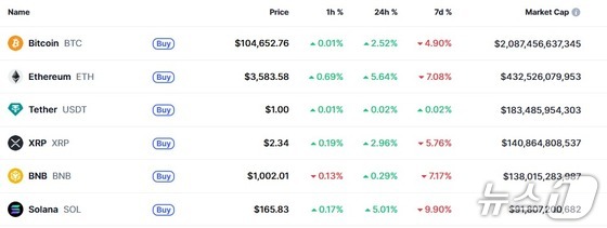  Current major cryptocurrency market conditions / Capture from CoinMarketCap