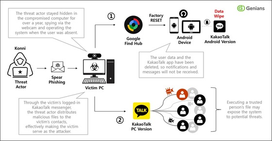  Attack Flow of North Korea\'s Advanced Persistent Threat (APT) Group Konni / Provided by Genians Security Center
